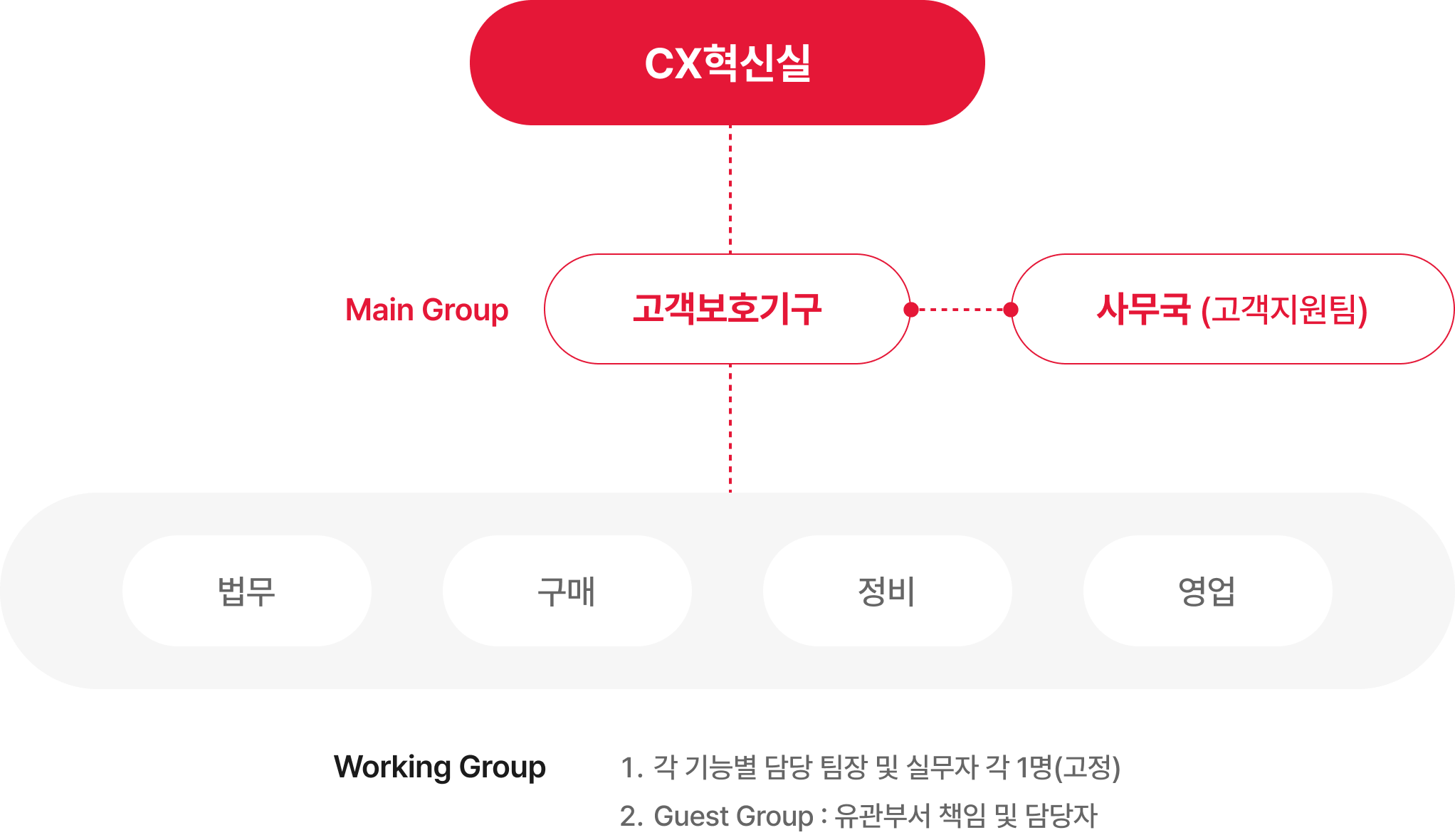 CX혁신실 하위의 고객보호기구를 중심으로 각 기능별 담당자와 실무자를 설명하는 다이어그램(아래 참조)