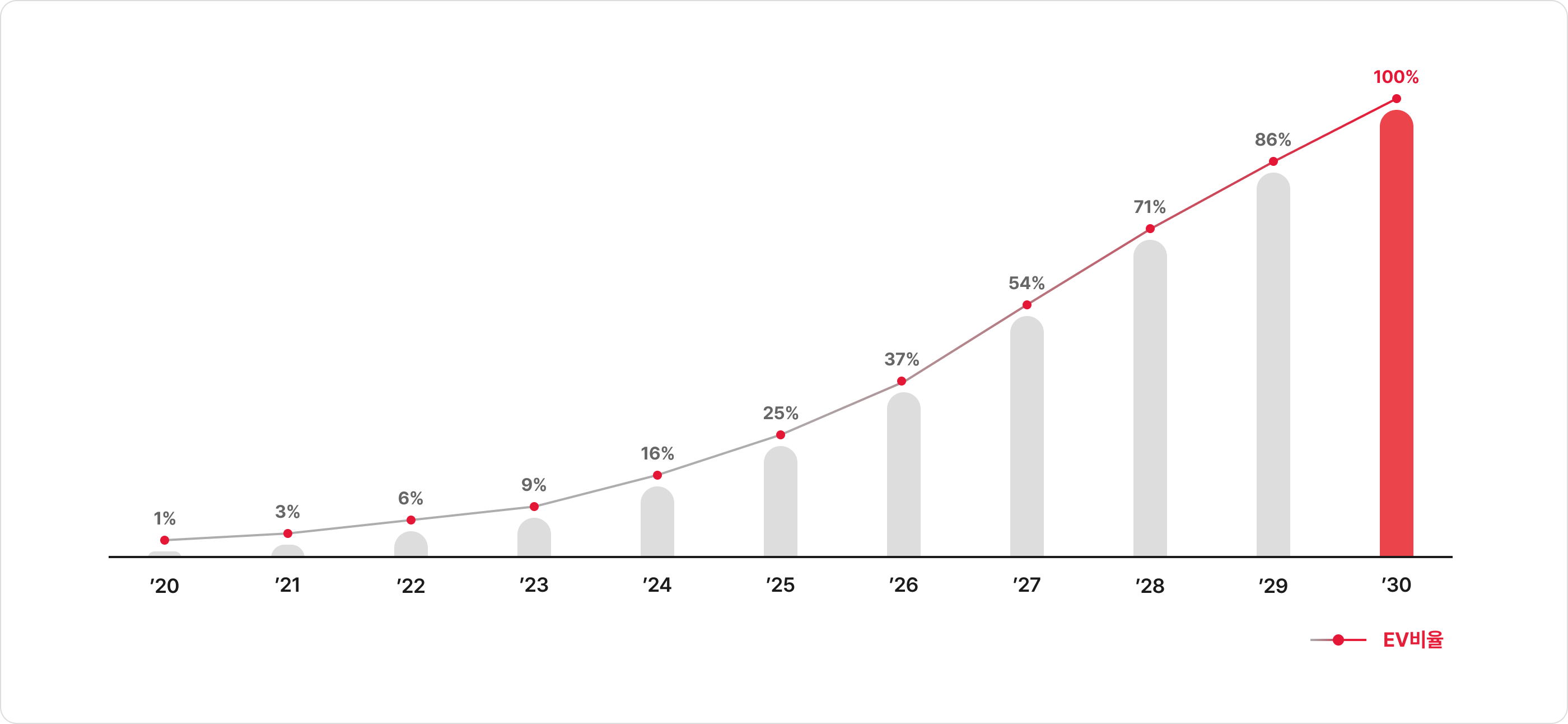 2030년까지 100% 전기차 전환을 목표로한 그래프(아래참고)