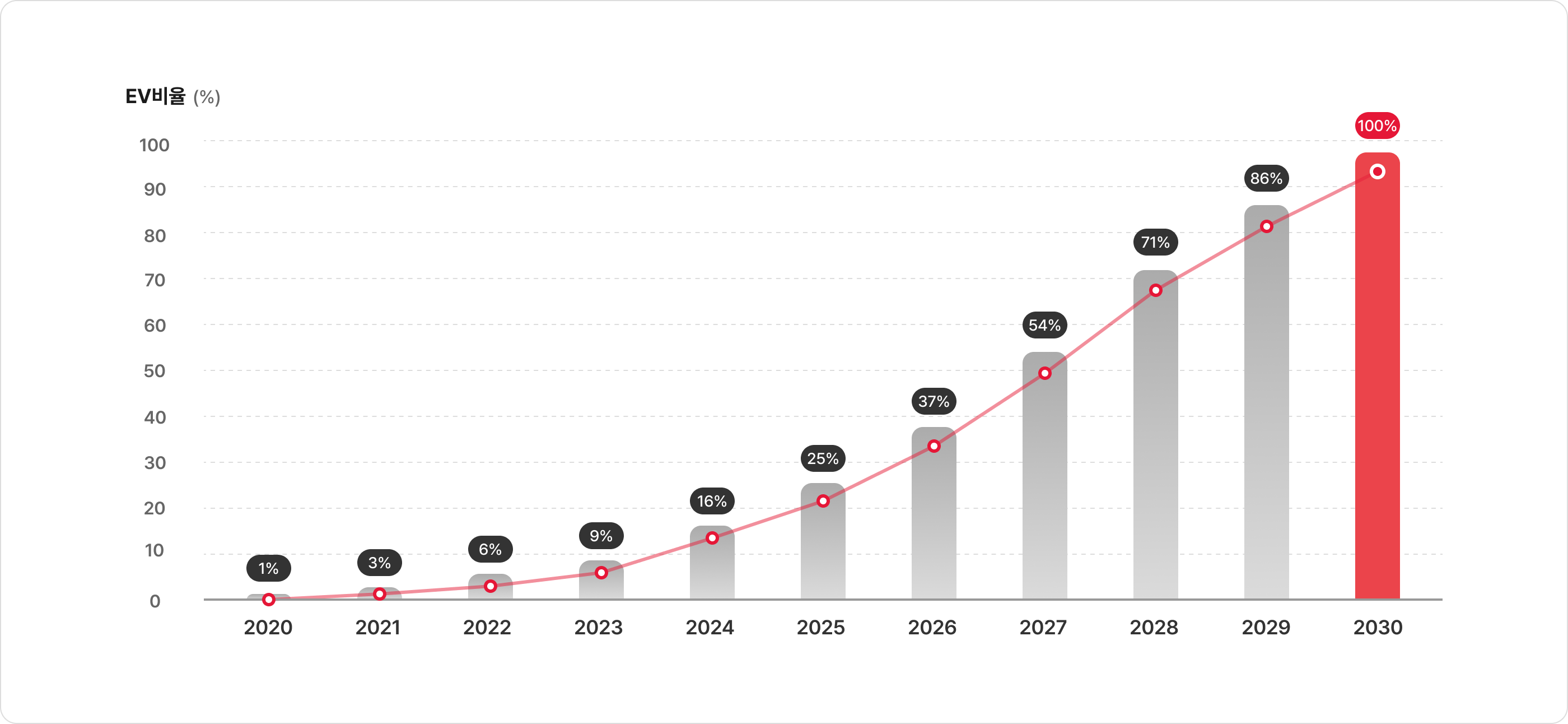 2030년까지 100% 전기차 전환을 목표로한 그래프(아래참고)