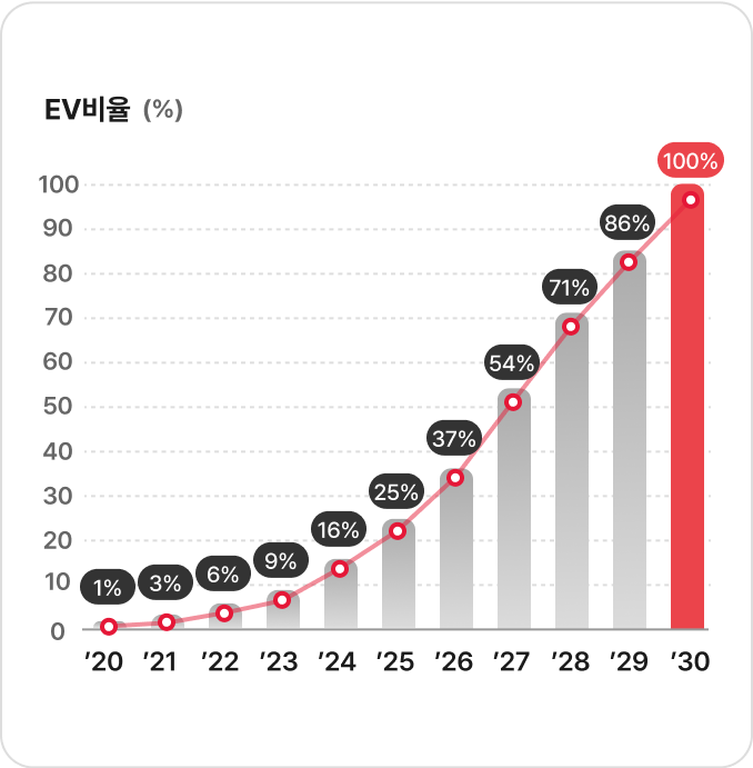 2030년까지 100% 전기차 전환을 목표로한 그래프(아래참고)