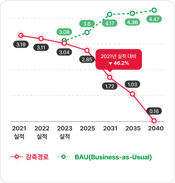 Net Zero를 위해 온실가스 순 배출량 0을 목표로 하는 그래프