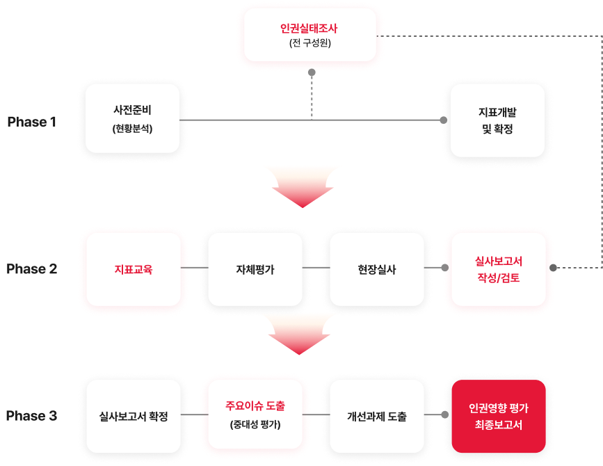 인권영향평가 프로세스 인포그래픽(아래 참조)