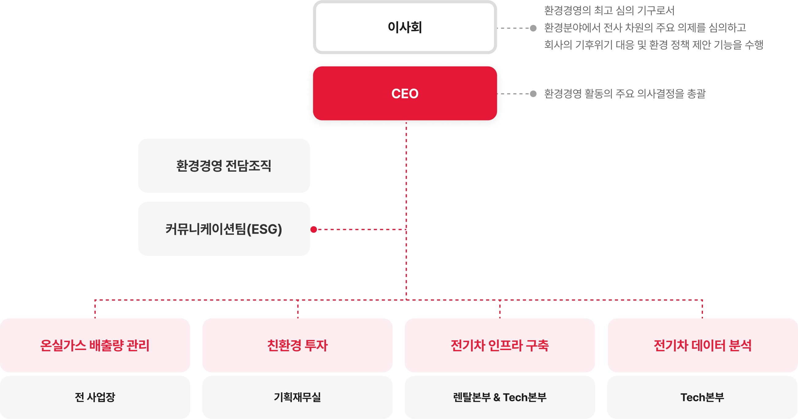 이사회에서 심의하였으며, 환경경영 전담조직인 ESG추진팀을 중심으로 추진 내역을 설명하는 다이어그램(아래 참조)