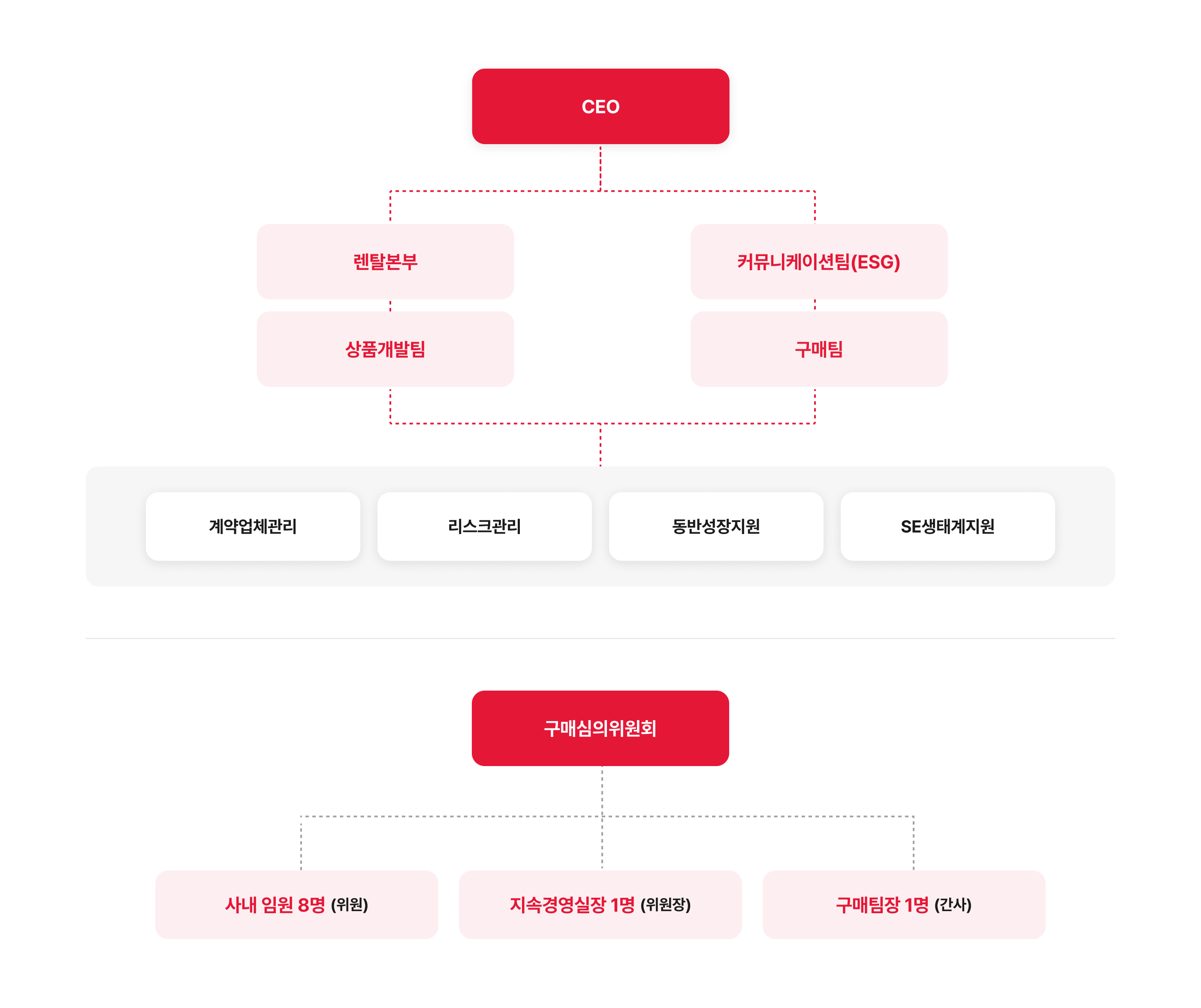 총무 · 구매팀, 지속경영실장 및 사내 임원으로 구성된 구매심의위원회를 운영하여 모든 업체에 공정한 기회 제공 및 절차적 투명성 확보를 위한 조직도 다이어그램 (아래 참조)
