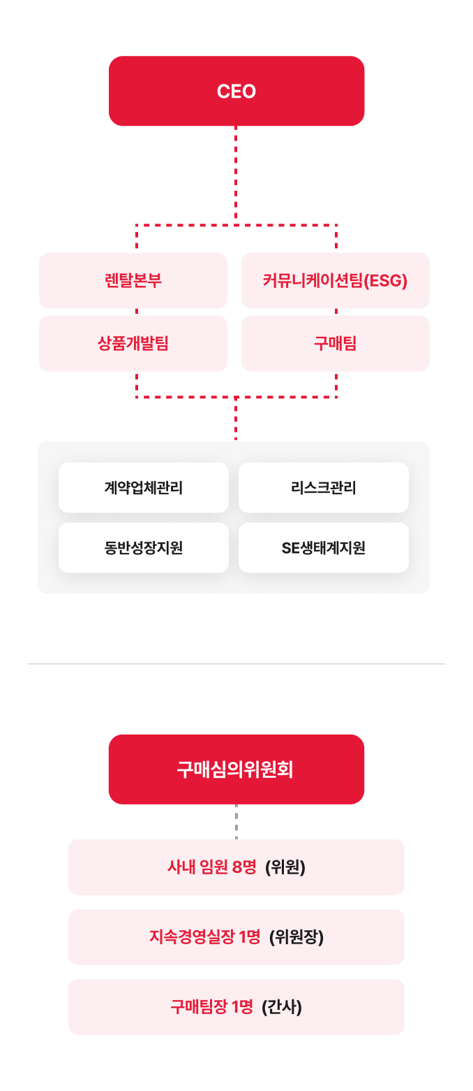 총무 · 구매팀, 지속경영실장 및 사내 임원으로 구성된 구매심의위원회를 운영하여 모든 업체에 공정한 기회 제공 및 절차적 투명성 확보를 위한 조직도 다이어그램 (아래 참조)