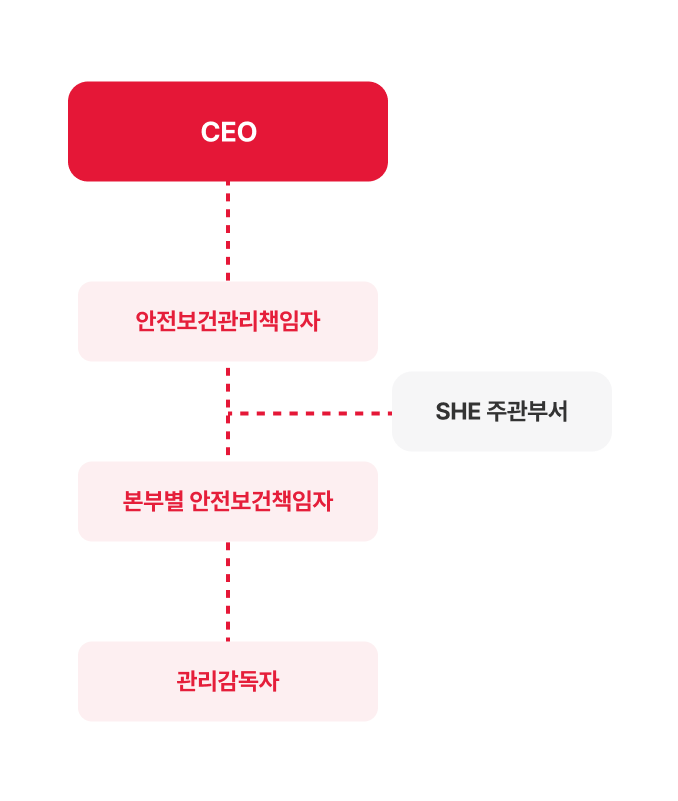 대표이사 이하 안전보건관리책임자 산하 SHE센터를 설치하고 SHE 센터를 중심으로 본부별 안전보건 책임자와 관리 감독자를 통헤 구성원들의 근무 환경 개선하는 조직도