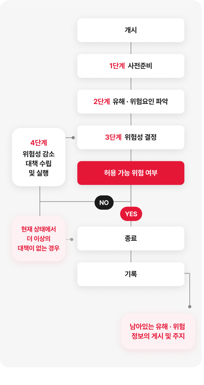 SK렌터카는 안전보건 위험요소를 최소화하고 구성원의 상해를 예방하고자 위험성 평가 실시하는 프로세스를 설명하는 다이어그램(아래 참조)