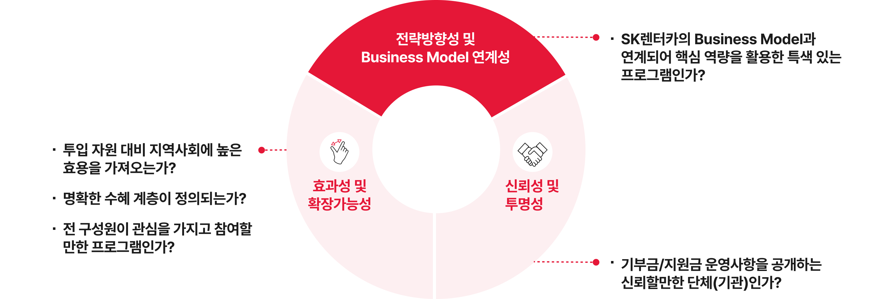 사회공헌 프로그램 선정기준 Identity 전략방향성 이미지