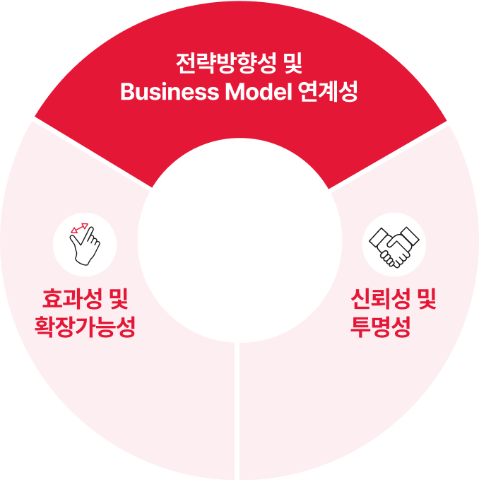 사회공헌 프로그램 선정기준 Identity 전략방향성 이미지