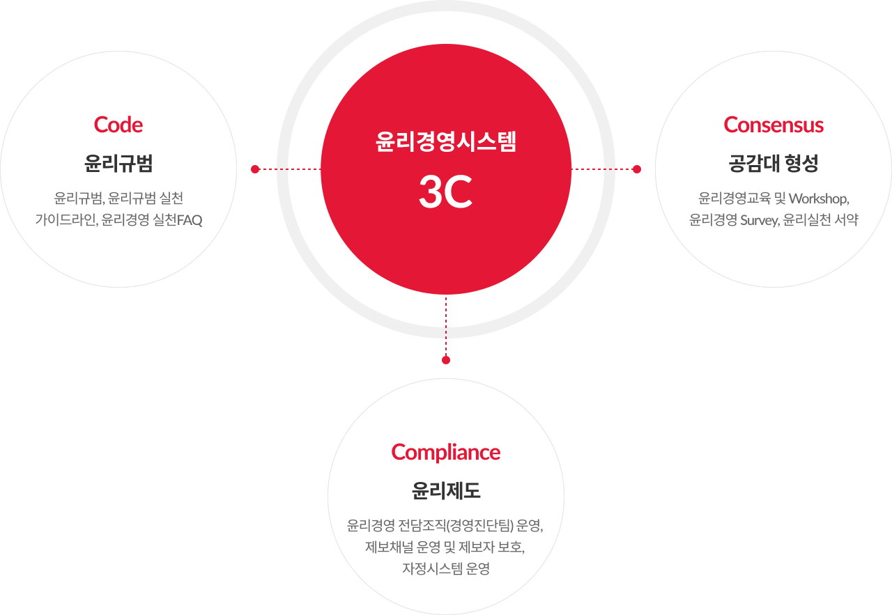 윤리경영시스템 (3c)이 윤리규범(code), 윤리제도(consensus), 공감대형성(Comliance) 3가지로 이루어져있다는 정보를 제공하는 다이어그램(아래 참조)