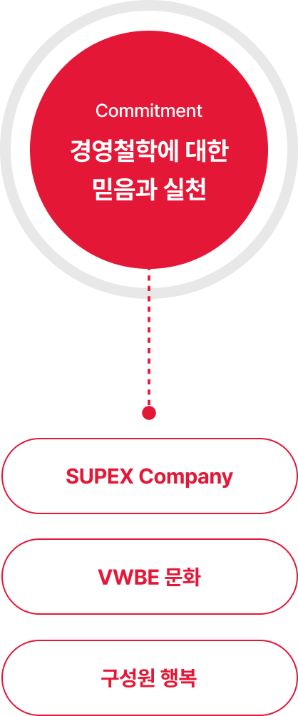 SKMS는 이해관계자의 행복과 SUPEX 추구와 패기가 선순환하는 구조를 지향한다는 정보를 제공하는 다이어그램(아래 참조)