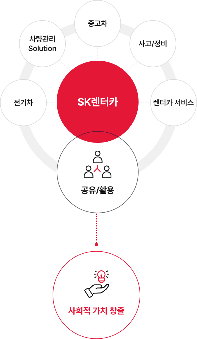 SK렌터카의 다양한 서비스를 공유/활용하면 사회적 가치를 창출한다는정보를 제공하는 다이어그램(아래 참조)