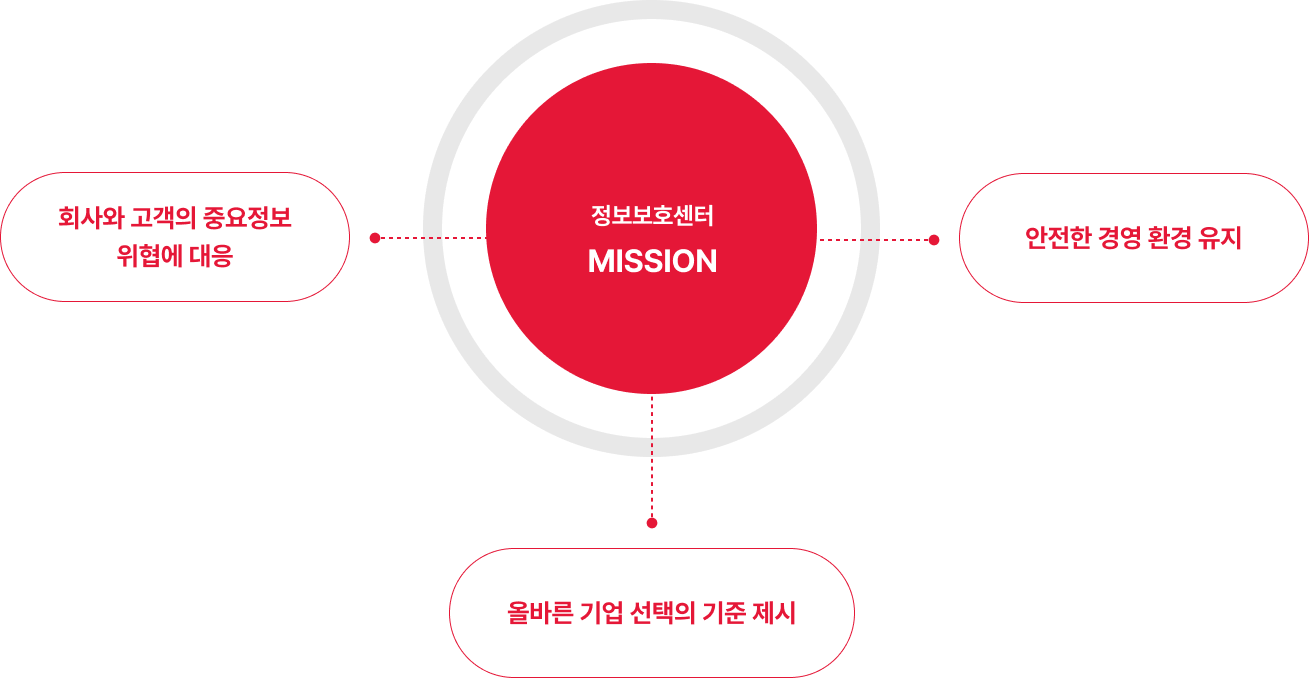 정보보호센터 MISSION - 회사와 고객의 중요정보 위협에 대응, 올바른 기업 선택의 기준 제시, 안전한 경영 환경 유지