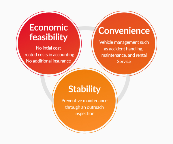 This diagram provides information on the economics/convenience/stability of using a new car long-term car rental service.