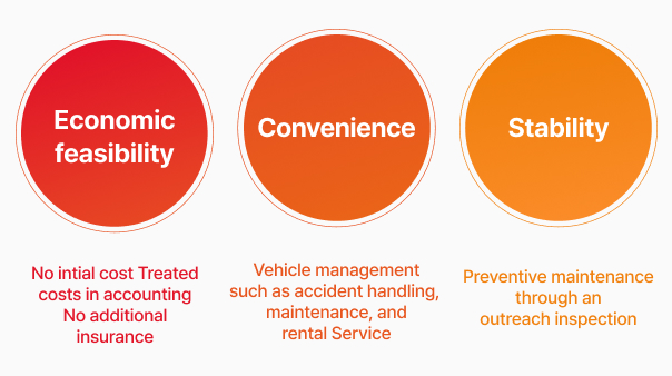 This diagram provides information on the economics/convenience/stability of using a new car long-term car rental service.